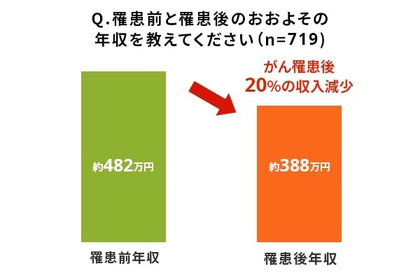 がん罹患に伴う収入の変化（ライフネット生命調べ）