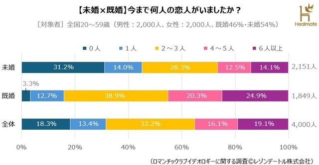 【未婚×既婚】今まで何人の恋人がいましたか？（提供画像）