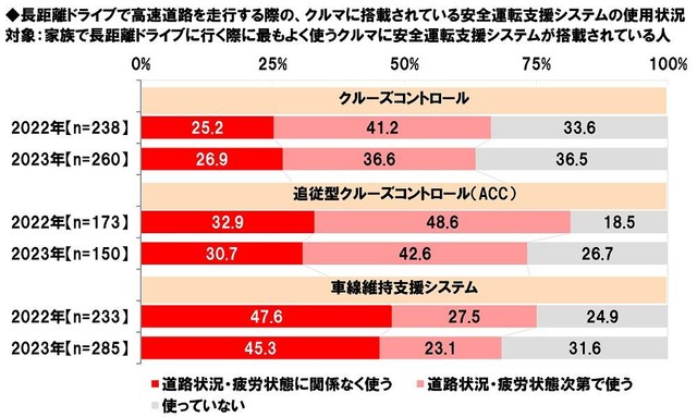 長距離ドライブで高速道路を走行する際の安全運転支援システムの使用状況（ホンダアクセス調べ）
