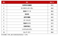 Q.新婚夫婦が住まい探しをする前に、すり合わせておくべき住まいの設備は何ですか？（提供画像）