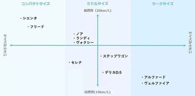 ガソリン車のサイズと最高燃費（提供：norico by ガリバー）