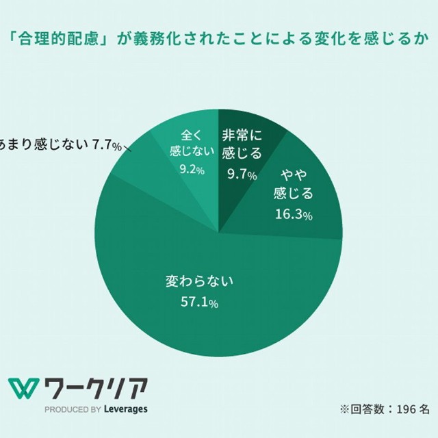 「合理的配慮」が義務化されたことによる変化を感じるか（提供画像）