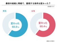 初婚と再婚、重視する条件は変わった？（提供画像）