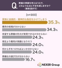 葬儀の準備を考えるうえで、どのような点に不安を感じますか？（提供画像）
