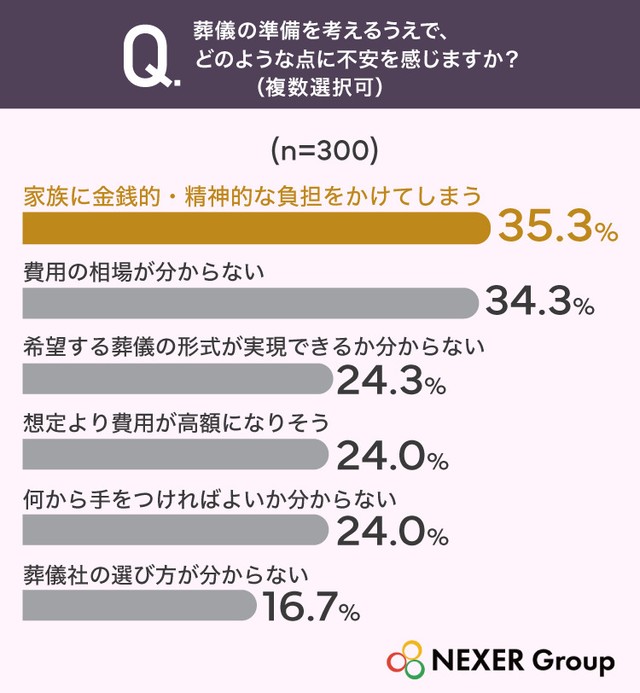 葬儀の準備を考えるうえで、どのような点に不安を感じますか？（提供画像）