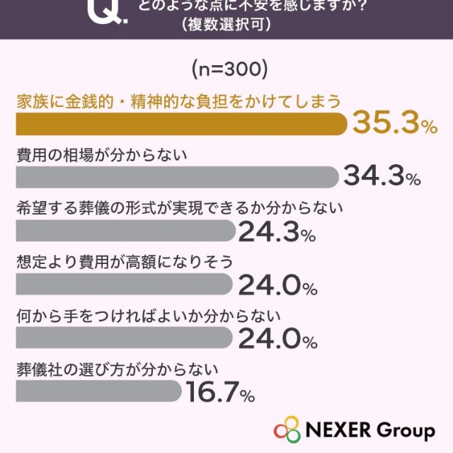 葬儀の準備を考えるうえで、どのような点に不安を感じますか？（提供画像）