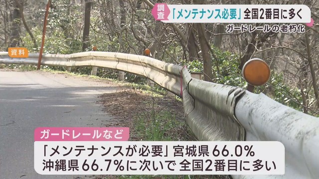ガードレールなど老朽化「メンテナンス必要」宮城県が全国２位に