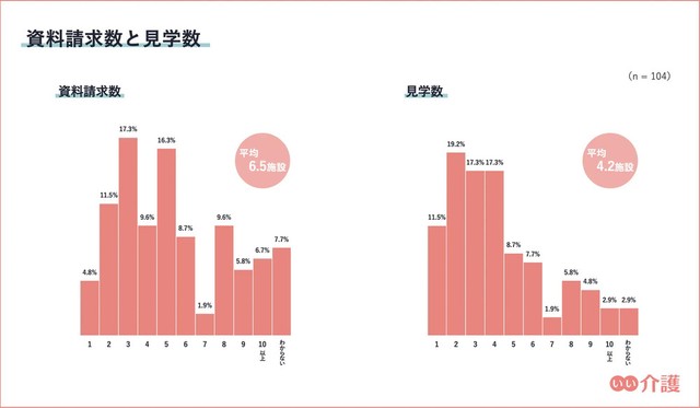 資料請求数と見学数（提供画像）