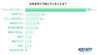 お弁当作りで悩んでいることランキング（提供画像）