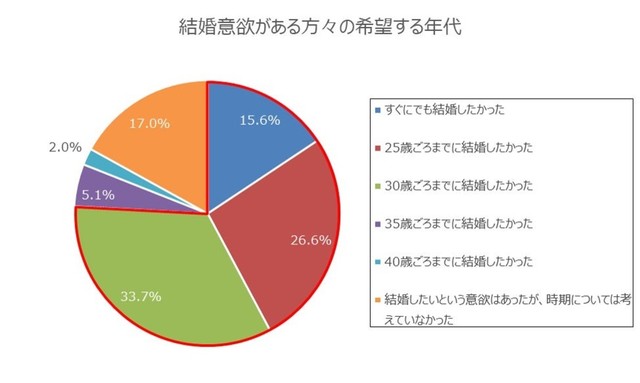 結婚意欲がある方々の、結婚を希望する年代（提供画像）