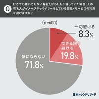 好きでも嫌いでもない有名人がもしも不倫していた場合、その有名人がイメージキャラクターをしている商品・サービスの利用を避けますか（提供画像）