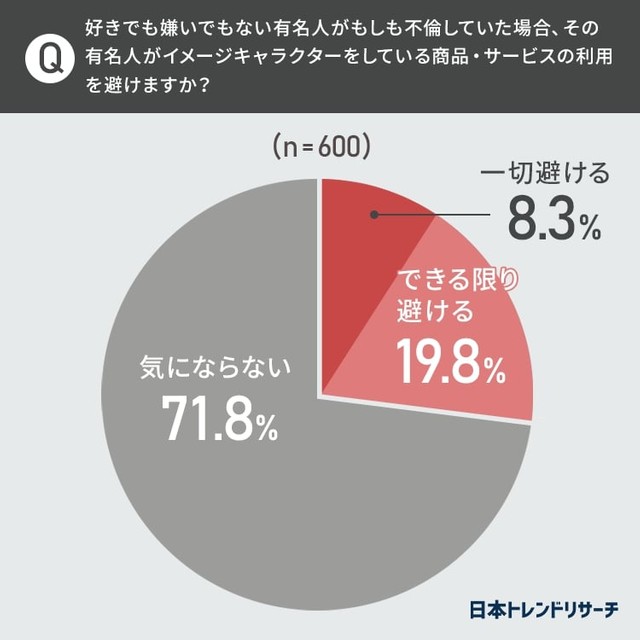 好きでも嫌いでもない有名人がもしも不倫していた場合、その有名人がイメージキャラクターをしている商品・サービスの利用を避けますか（提供画像）