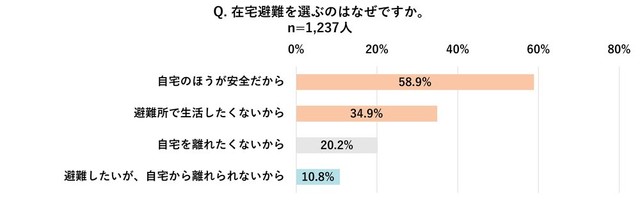 在宅避難を選ぶ理由（提供画像）