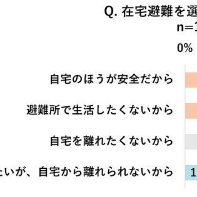 在宅避難を選ぶ理由（提供画像）