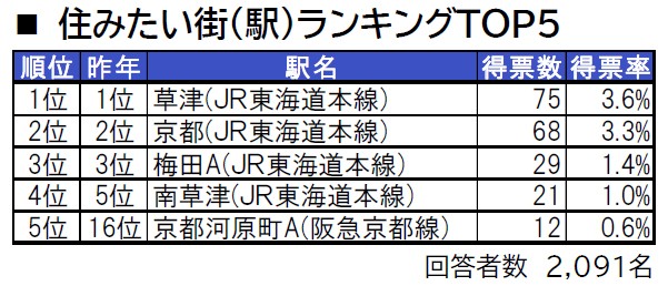 滋賀県・住みたい街（駅）ランキングTOP5（提供画像）