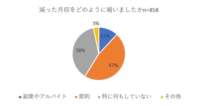 月収が減った方は不足分をどのように補いましたか？（提供画像）