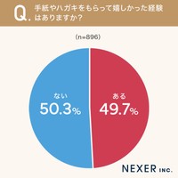 「手紙やハガキを贈ること」についてのアンケート