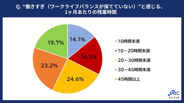 “働きすぎ（ワークライフバランスが保てていない）”と感じる、1カ月あたりの残業時間（提供画像）