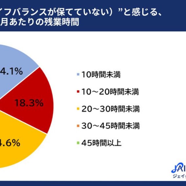“働きすぎ（ワークライフバランスが保てていない）”と感じる、1カ月あたりの残業時間（提供画像）