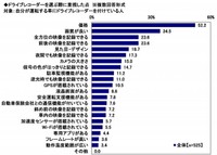 ドライブレコーダーを選ぶ際に重視した点（出典：ソニー損害保険株式会社）