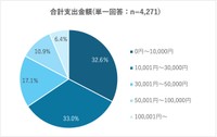 合計支出金額『単一回答』（提供画像）