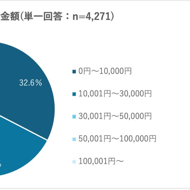 合計支出金額『単一回答』（提供画像）