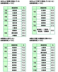 夫もよく家事に参加している、夫もよく子育てに参加している（いた）、家族を大切にしたい、親の介護には積極的に携わりたい（提供画像）
