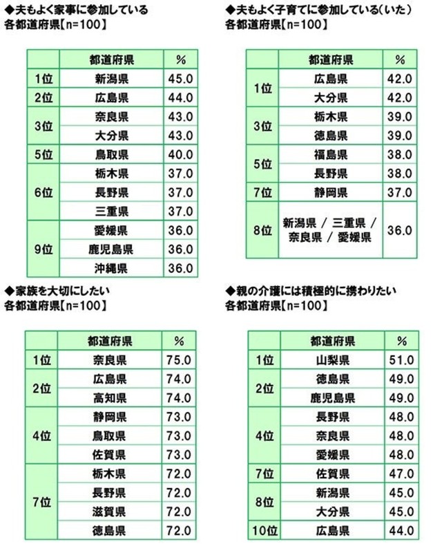 夫もよく家事に参加している、夫もよく子育てに参加している（いた）、家族を大切にしたい、親の介護には積極的に携わりたい（提供画像）
