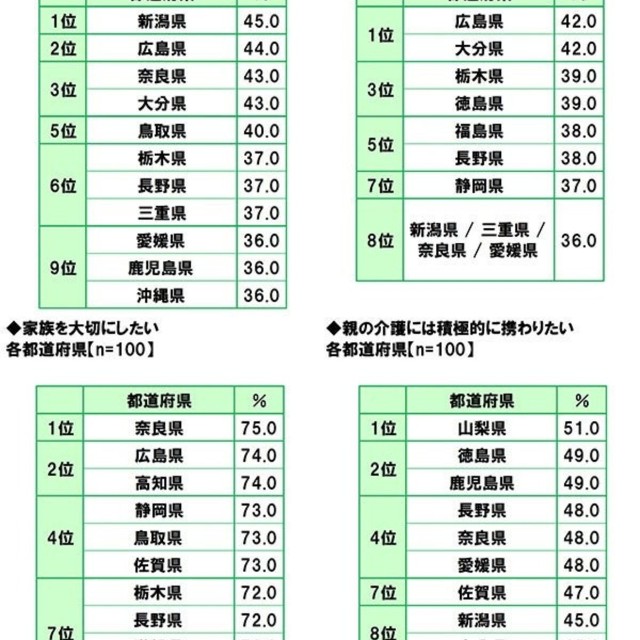 夫もよく家事に参加している、夫もよく子育てに参加している（いた）、家族を大切にしたい、親の介護には積極的に携わりたい（提供画像）
