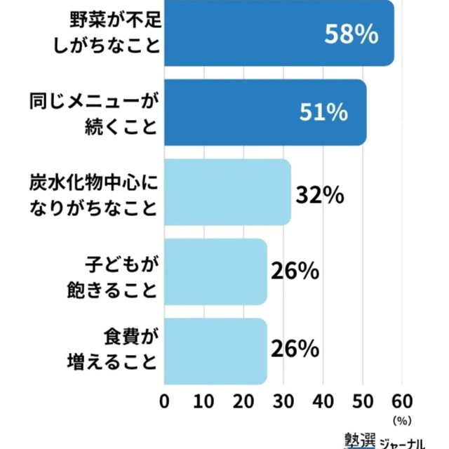 夏休みの昼ごはんで気がかりなこと
