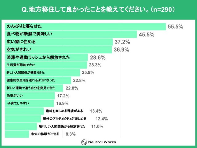 地方移住して良かったこと（提供画像）
