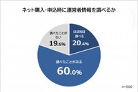 ネット購入・申込時に運営者情報を調べるか（提供画像）