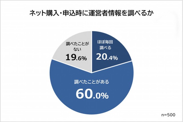 ネット購入・申込時に運営者情報を調べるか（提供画像）