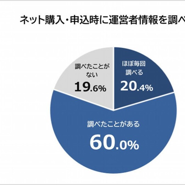 ネット購入・申込時に運営者情報を調べるか（提供画像）