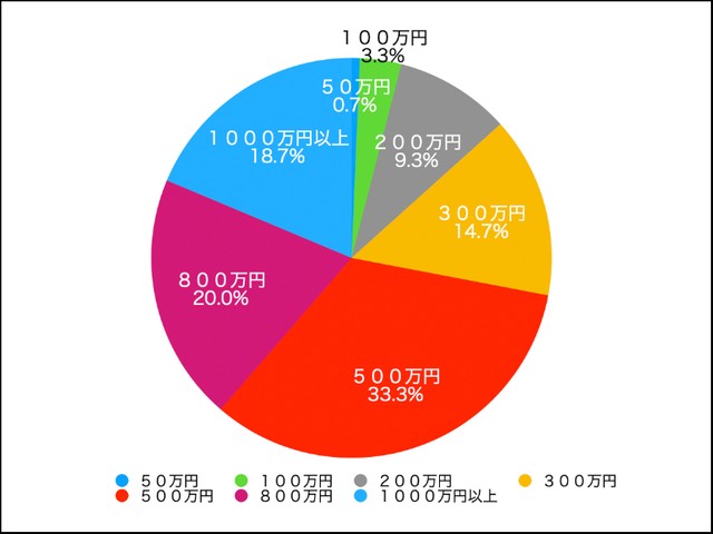 アラフォー男性ならこの位の貯蓄があって欲しい！その金額はいくら？（提供画像）