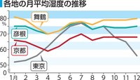各地の月平均湿度の推移