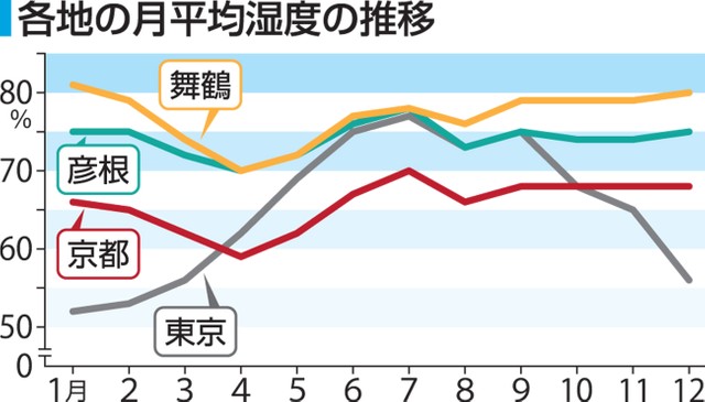 各地の月平均湿度の推移