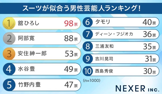スーツが似合う男性芸能人ランキング（提供画像）