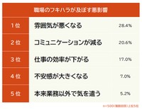 「フキハラが及ぼす悪影響」。株式会社エムフロが運営するCraudia採用サイト制作代行によるアンケート調査。https://craudia-recruit-create.com/ 