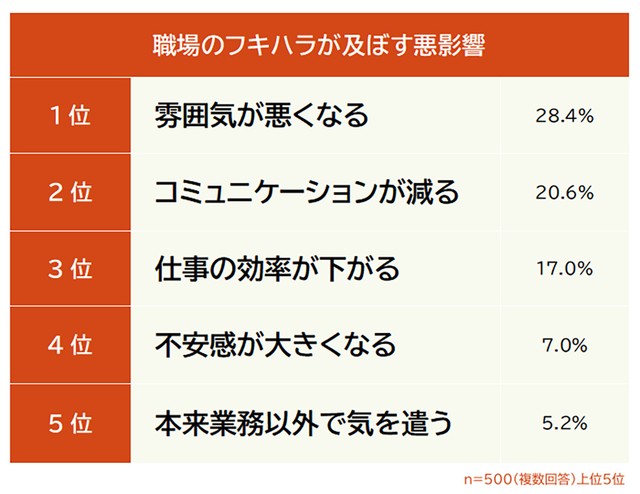 「フキハラが及ぼす悪影響」。株式会社エムフロが運営するCraudia採用サイト制作代行によるアンケート調査。https://craudia-recruit-create.com/ 
