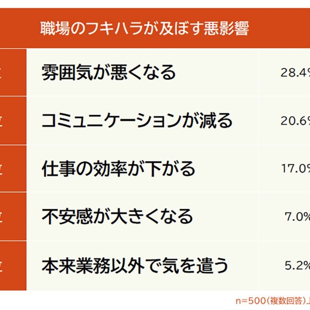 「フキハラが及ぼす悪影響」。株式会社エムフロが運営するCraudia採用サイト制作代行によるアンケート調査。https://craudia-recruit-create.com/ 