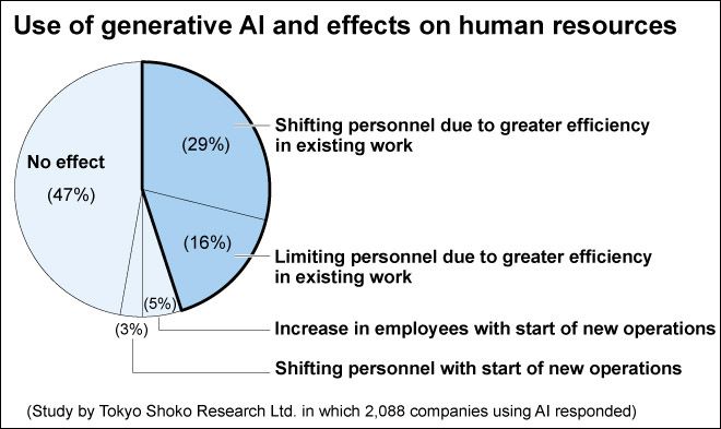 Survey: AI to affect personnel moves, totals in half of companies