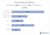 iPhone14とiPhone14 Plusで一番欲しいカラー（調査元：スマートフォンPLUS）