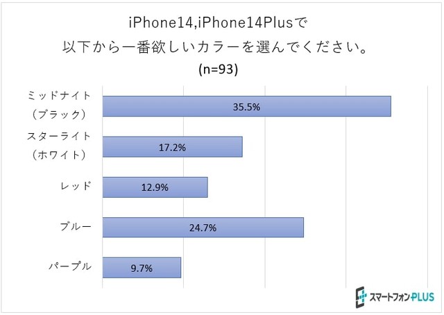 iPhone14シリーズ発表から1カ月…「iPhone14 ミッドナイト 128GB iPhone14シリーズ発表から1カ月…「iPhone14 ミッドナイト 128GB
