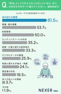 どのような終活をしているか？