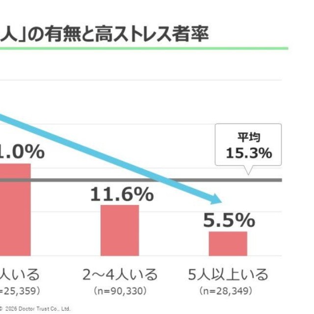 信頼・尊敬できる人の有無と高ストレス者率（提供画像）
