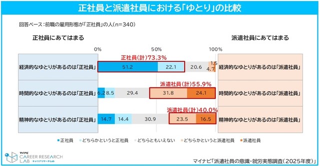 正社員と派遣社員における「ゆとり」の比較（提供画像）