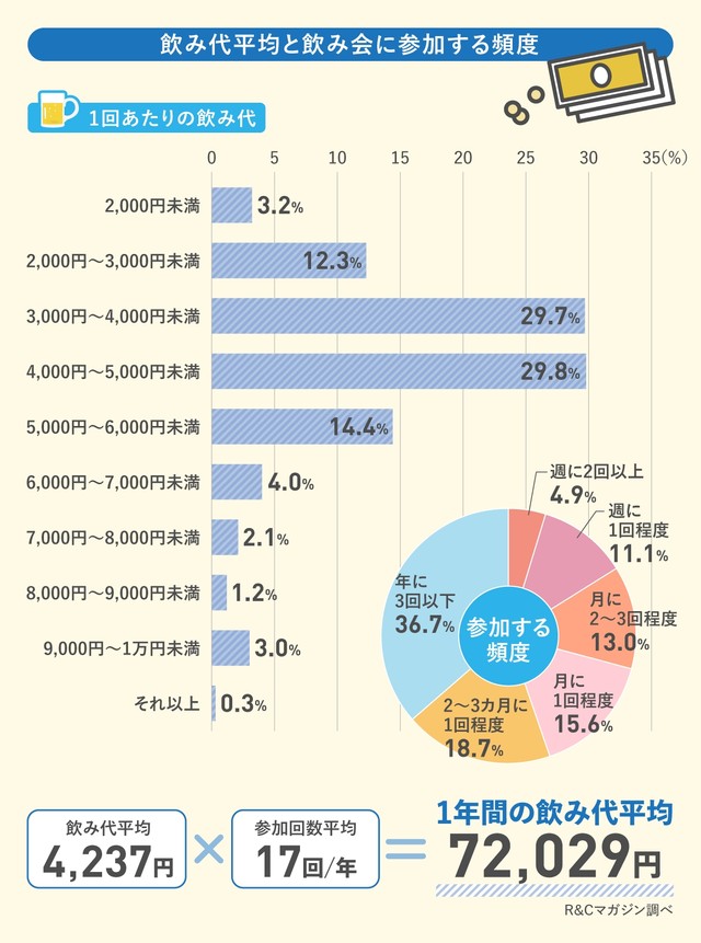 飲み代平均と飲み会に参加する頻度（提供画像）