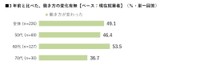3年前と比べて、あなたの働き方は変わったか（出典：ハルメク 生きかた上手研究所調べ）