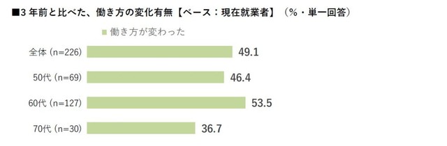 3年前と比べて、あなたの働き方は変わったか（出典：ハルメク 生きかた上手研究所調べ）